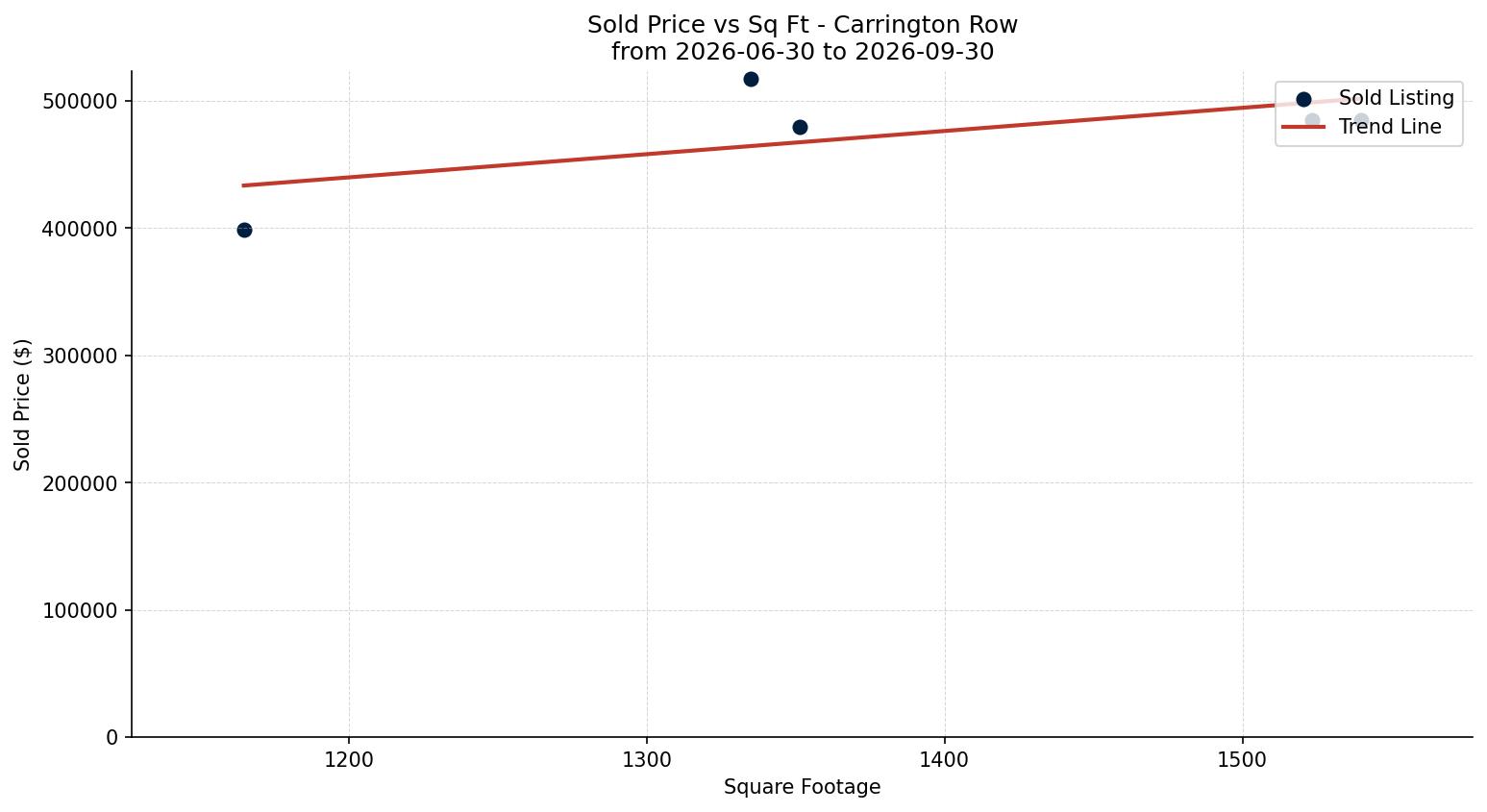 Carrington Row/Townhouse Price vs. Square Footage – last 3 months