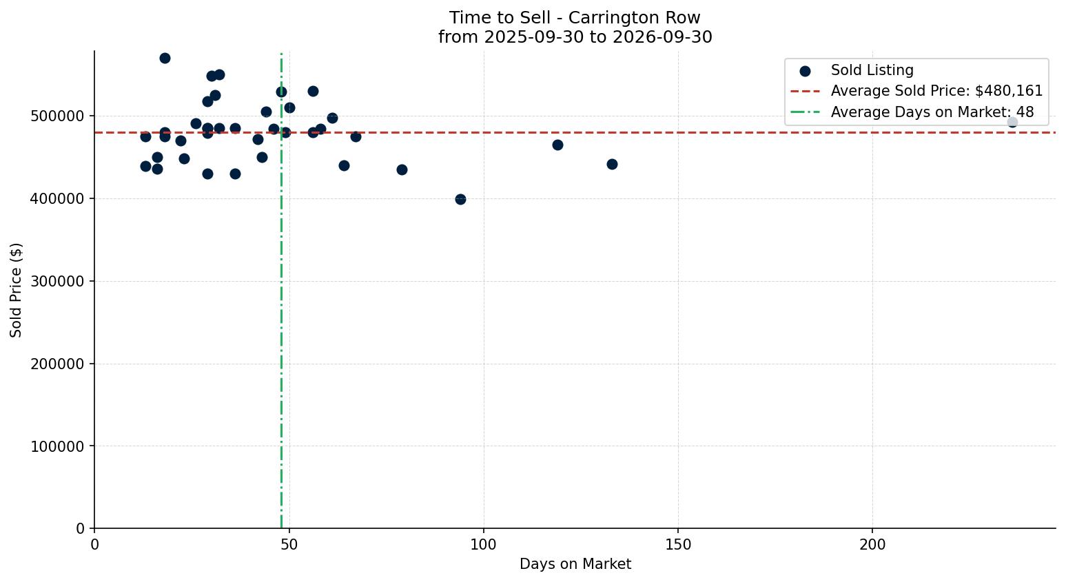 Carrington Row/Townhouse Time to Sell from 2025-09-30 to 2026-09-30