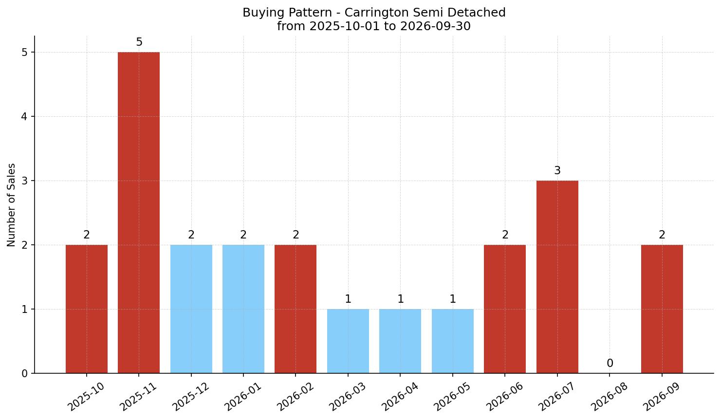 Carrington Semi Detached (Half Duplex) Buying Pattern – last 12 months