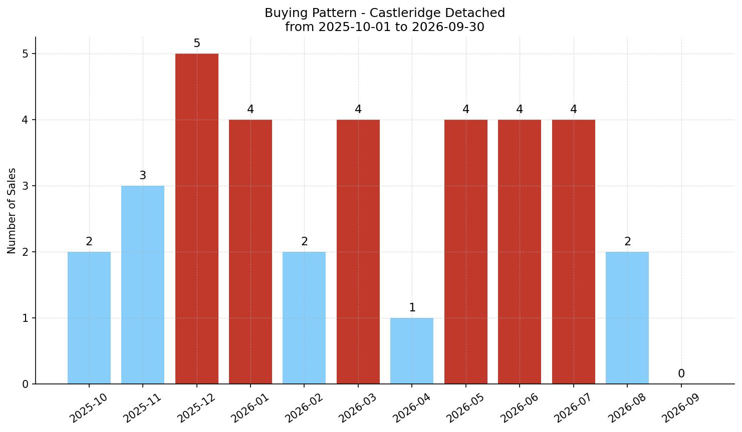 Castleridge Detached Buying Pattern – last 12 months