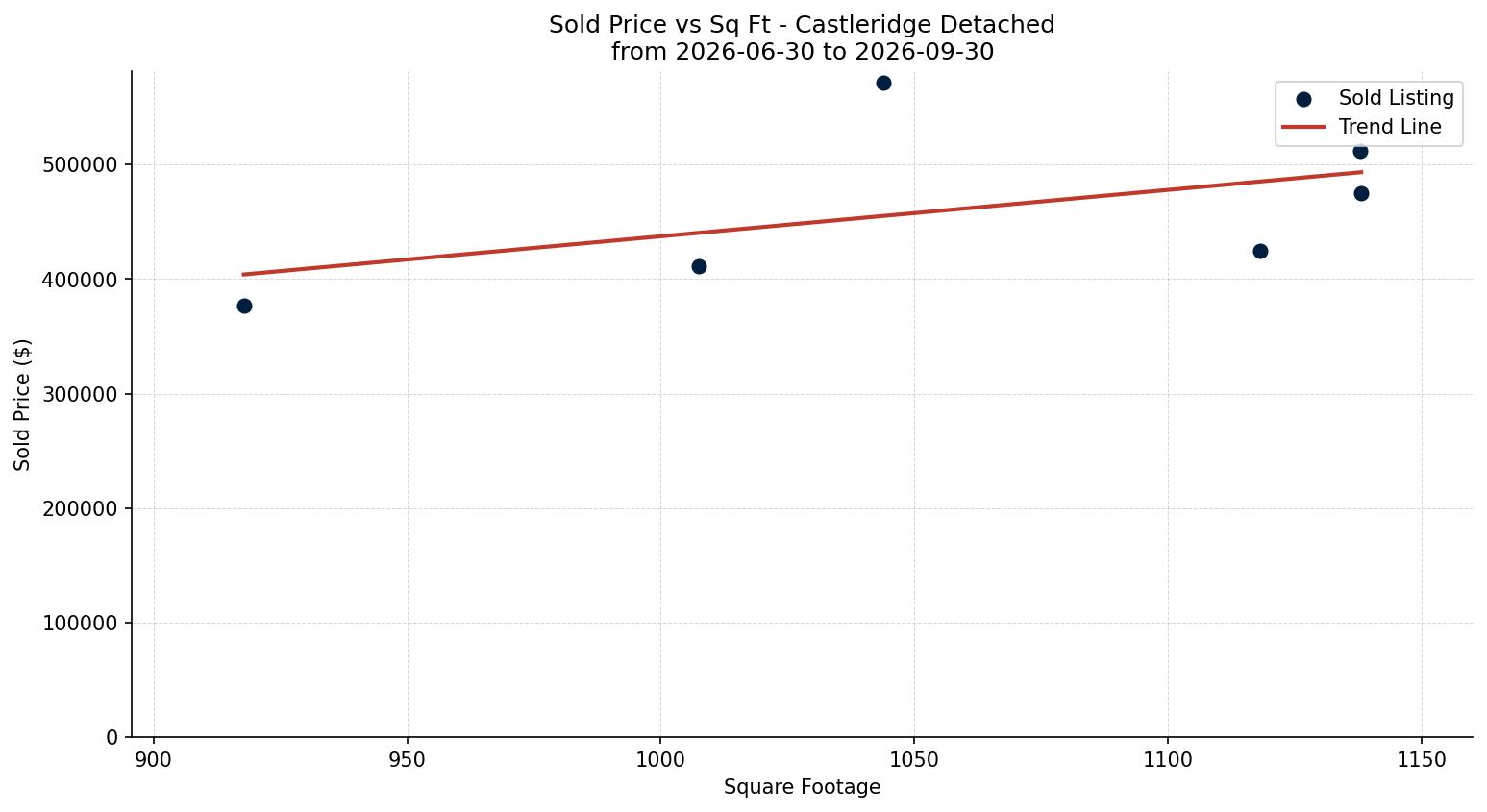 Castleridge Detached Price vs. Square Footage – last 3 months