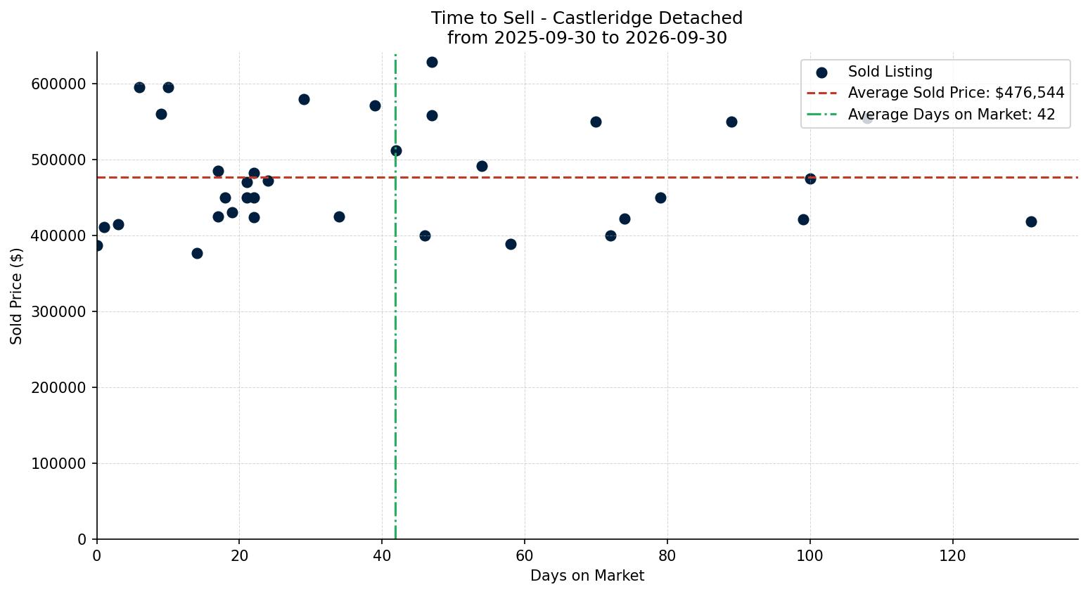 Castleridge Detached Time to Sell from 2025-09-30 to 2026-09-30