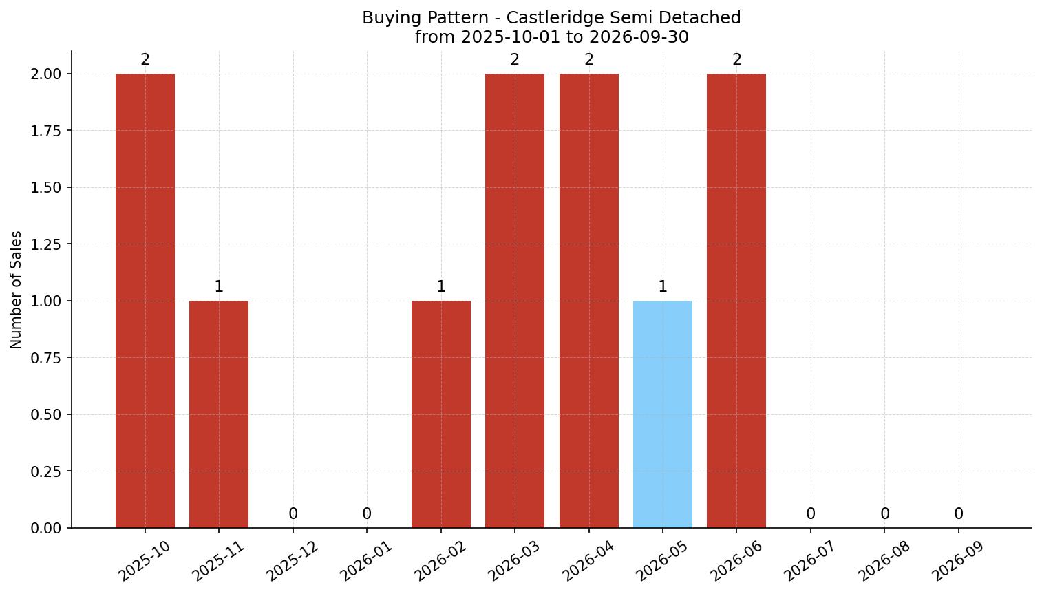 Castleridge Semi Detached (Half Duplex) Buying Pattern – last 12 months
