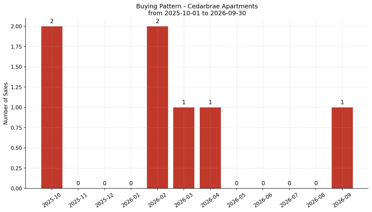 Cedarbrae Apartment Buying Pattern – last 12 months