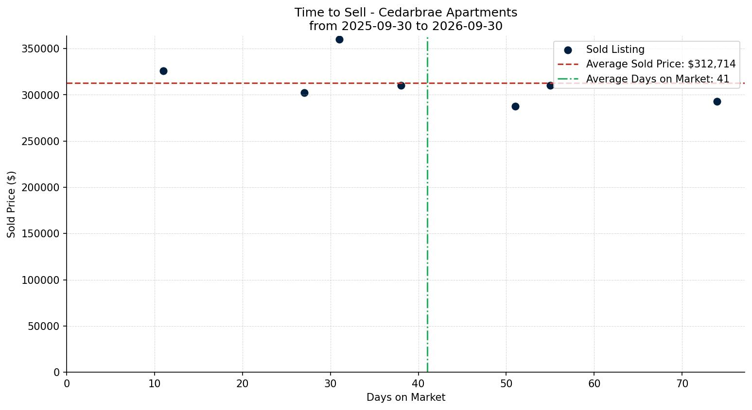 Cedarbrae Apartment Time to Sell from 2025-09-30 to 2026-09-30