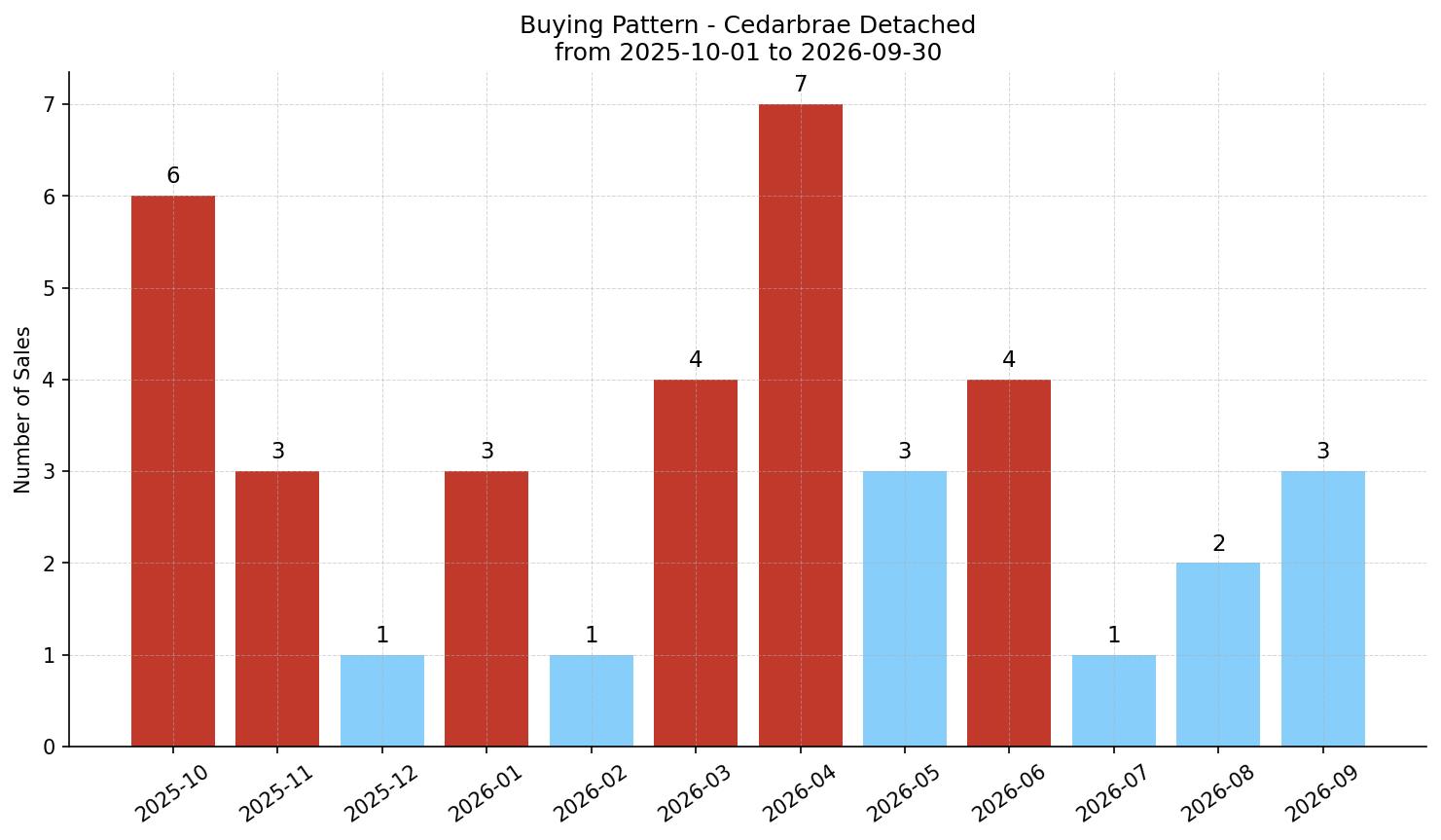 Cedarbrae Detached Buying Pattern – last 12 months