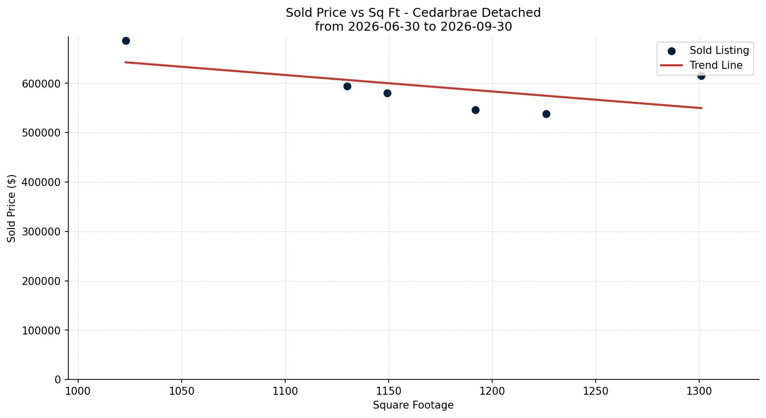 Cedarbrae Detached Price vs. Square Footage – last 3 months