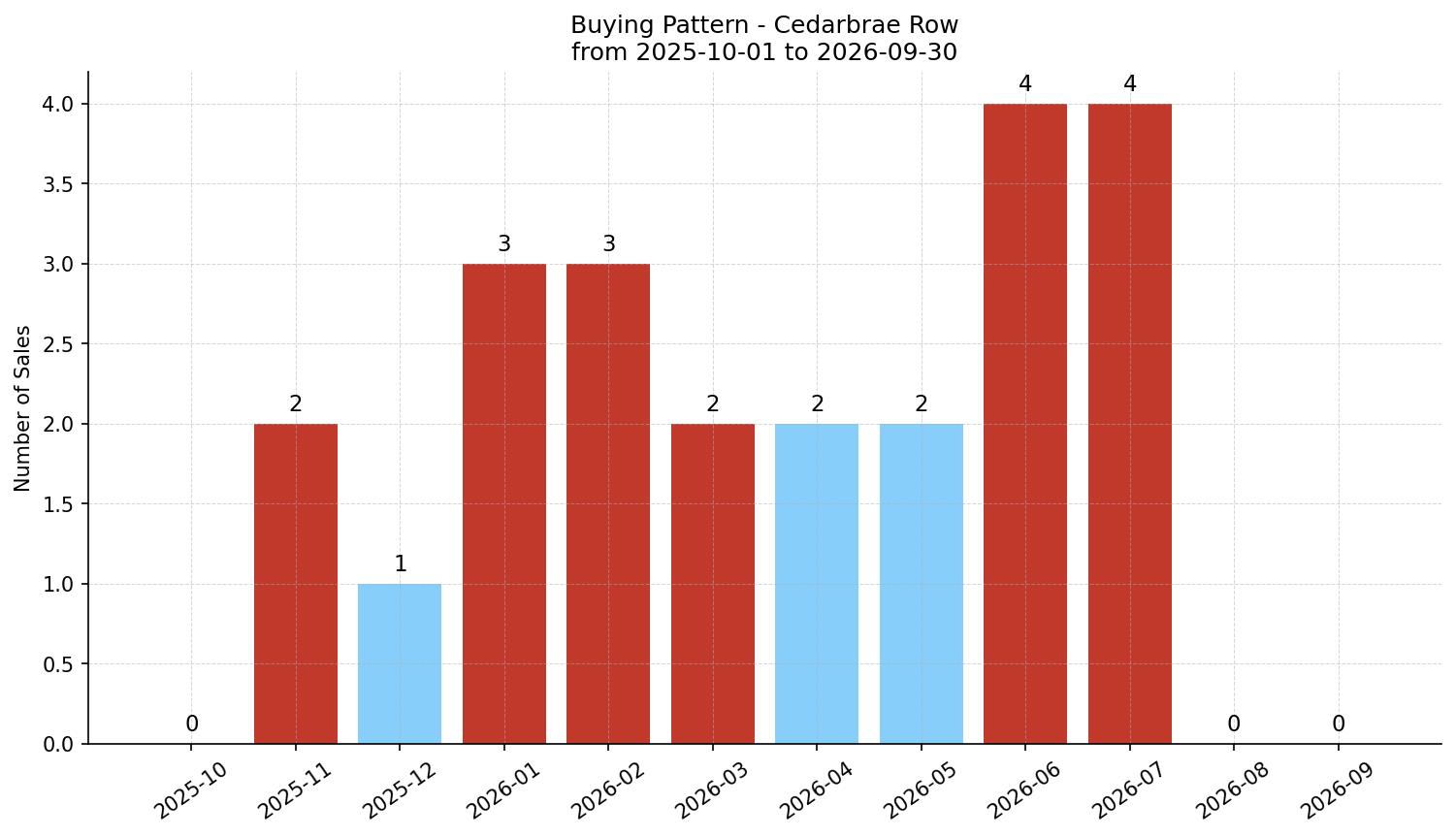 Cedarbrae Row/Townhouse Buying Pattern – last 12 months