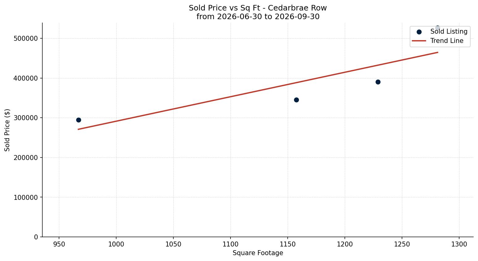 Cedarbrae Row/Townhouse Price vs. Square Footage – last 3 months