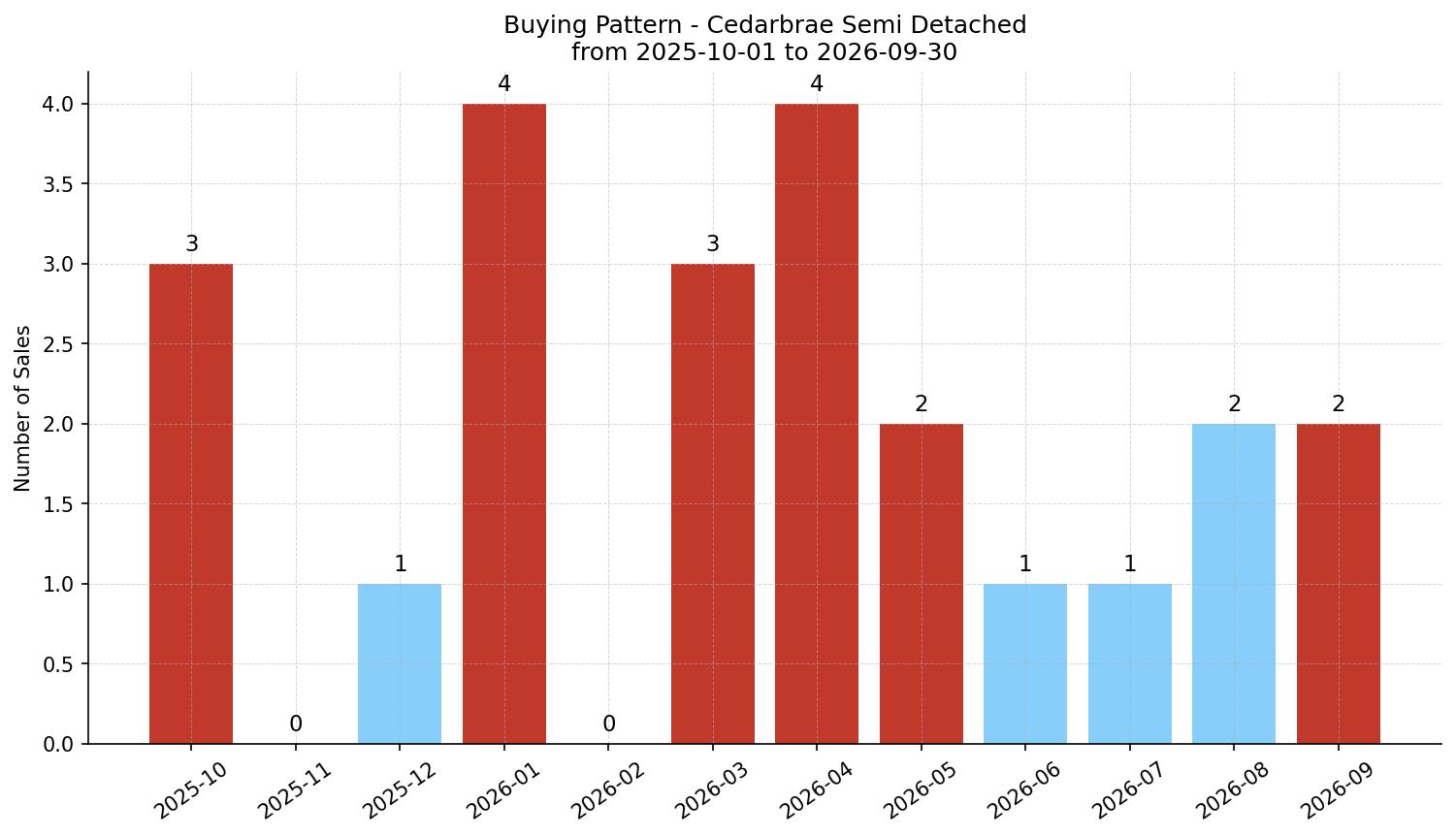 Cedarbrae Semi Detached (Half Duplex) Buying Pattern – last 12 months