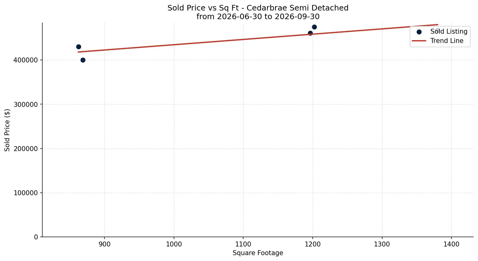 Cedarbrae Semi Detached (Half Duplex) Price vs. Square Footage – last 3 months
