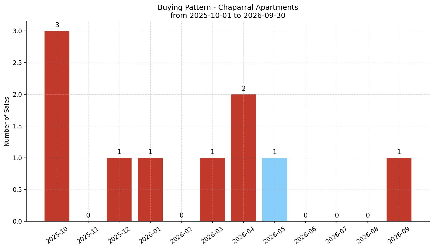 Chaparral Apartment Buying Pattern – last 12 months