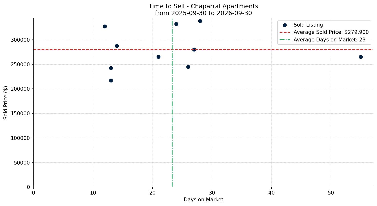 Chaparral Apartment Time to Sell from 2025-09-30 to 2026-09-30
