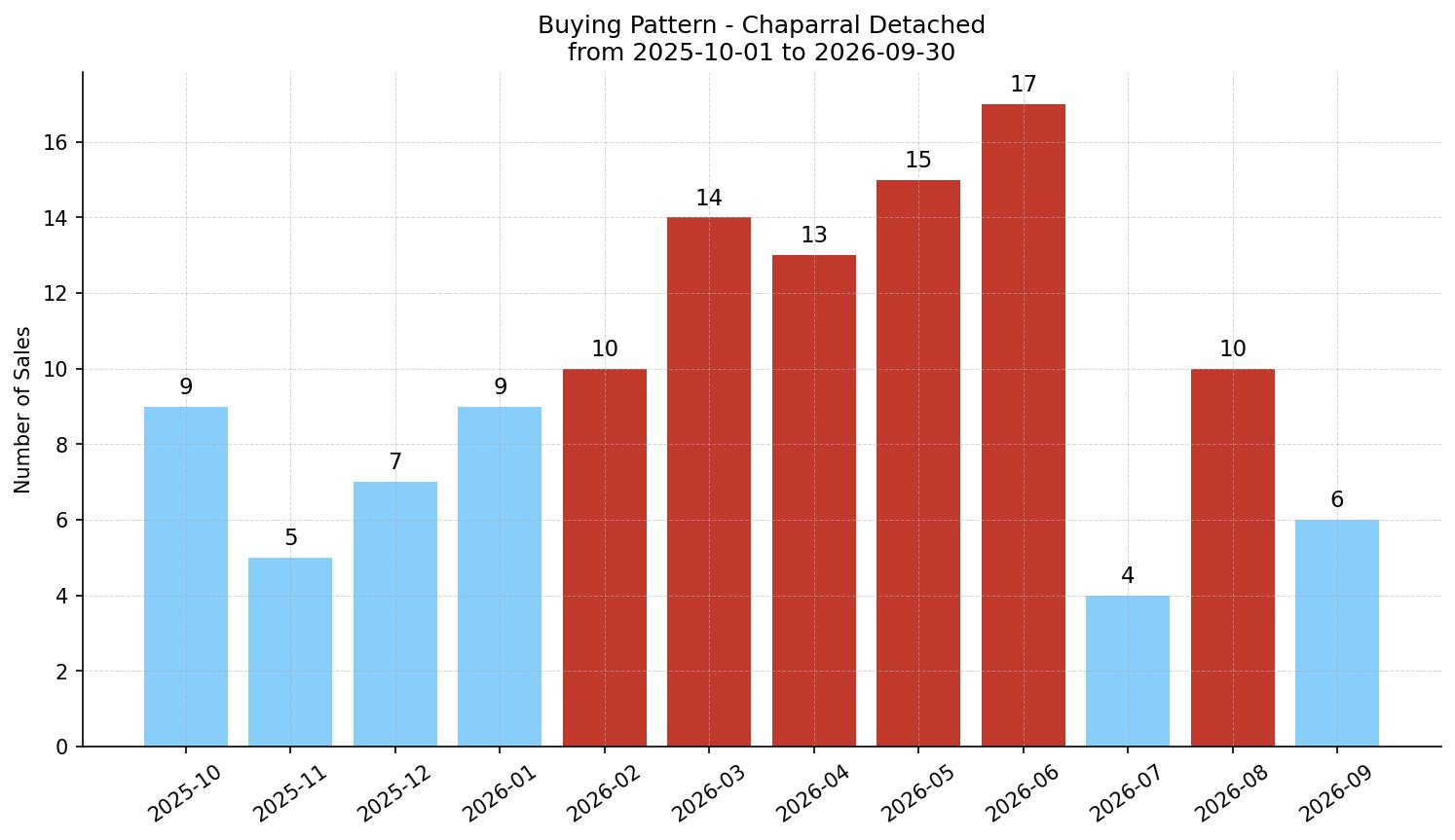Chaparral Detached Buying Pattern – last 12 months