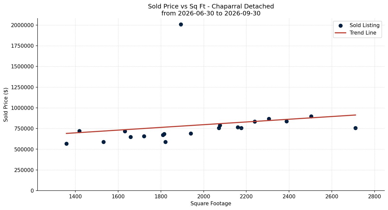 Chaparral Detached Price vs. Square Footage – last 3 months