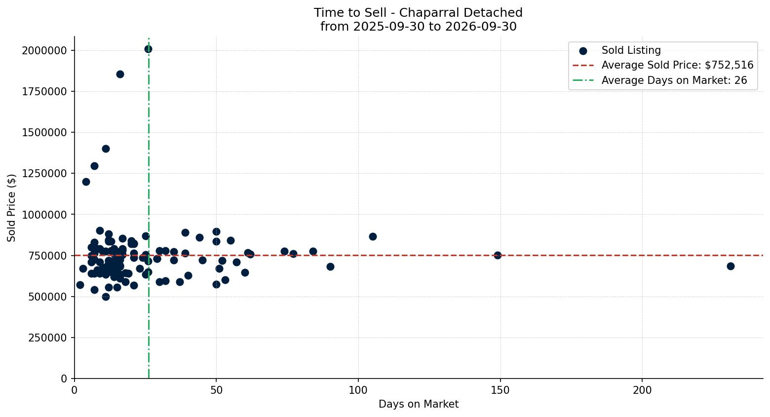 Chaparral Detached Time to Sell from 2025-09-30 to 2026-09-30