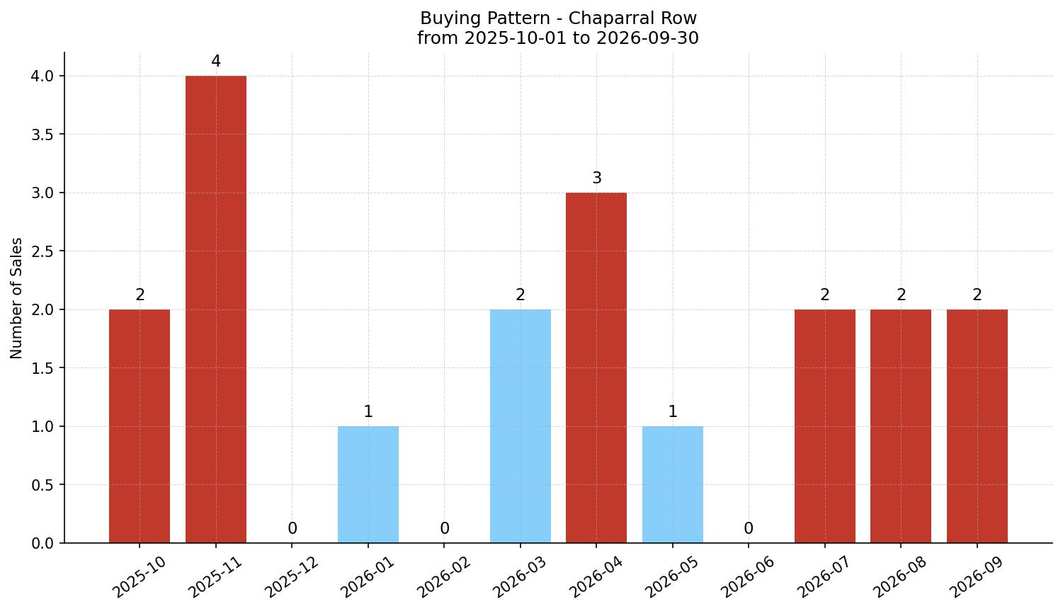 Chaparral Row/Townhouse Buying Pattern – last 12 months