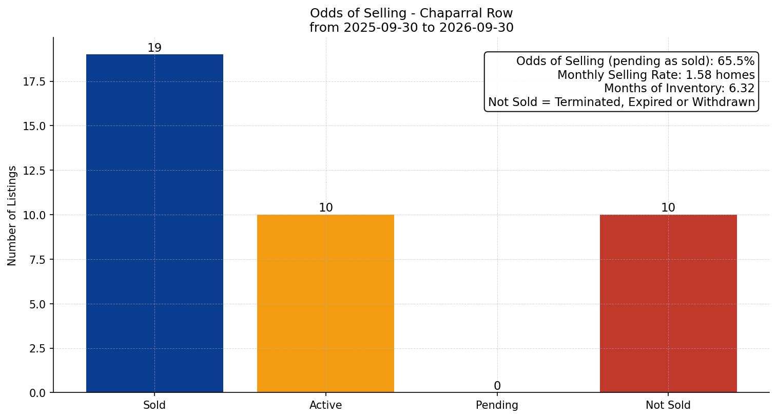 Chaparral Row/Townhouse Odds of Selling – last 12 months