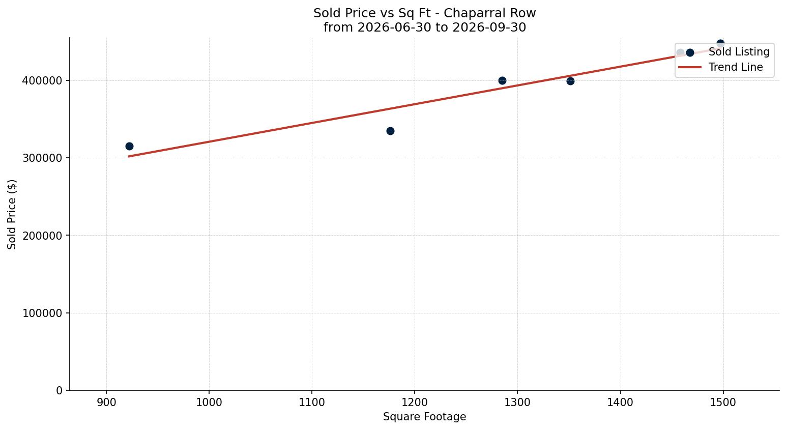 Chaparral Row/Townhouse Price vs. Square Footage – last 3 months