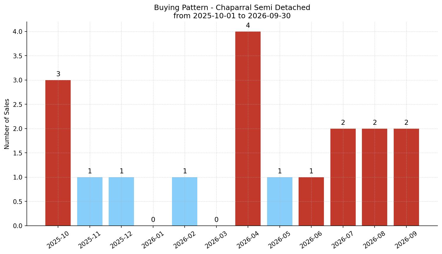 Chaparral Semi Detached (Half Duplex) Buying Pattern – last 12 months