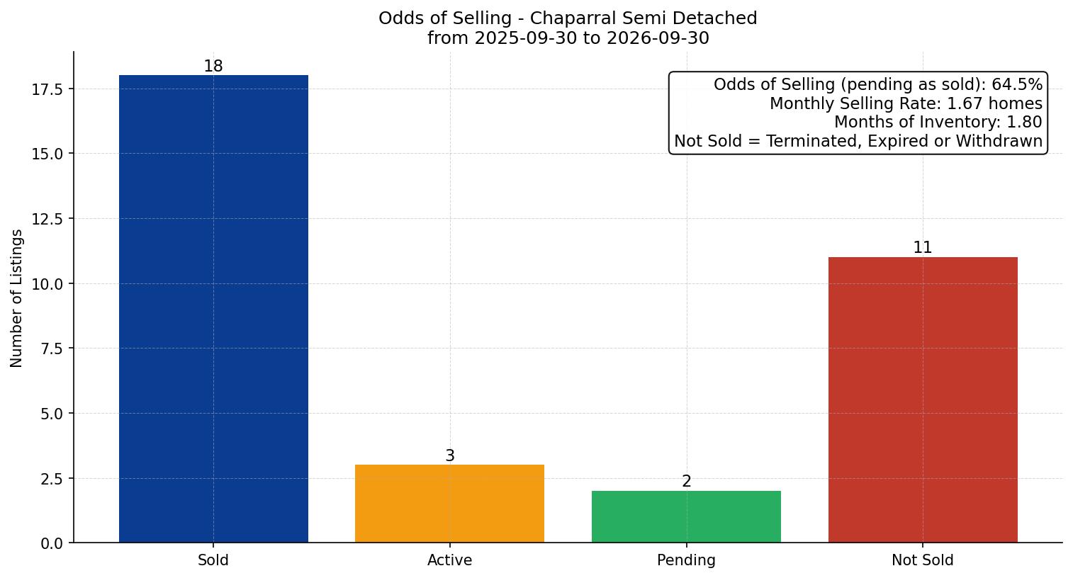 Chaparral Semi Detached (Half Duplex) Odds of Selling – last 12 months