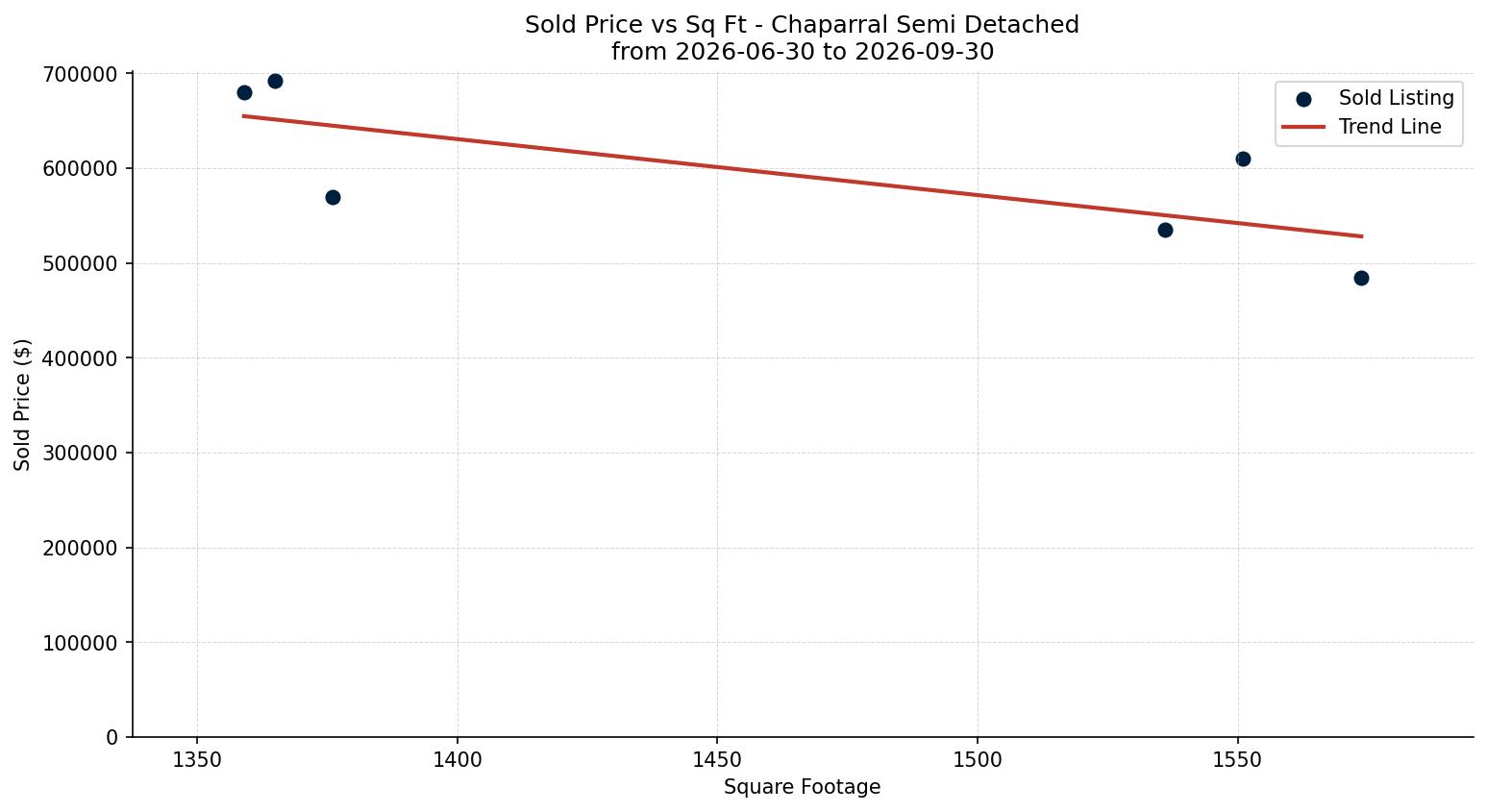 Chaparral Semi Detached (Half Duplex) Price vs. Square Footage – last 3 months