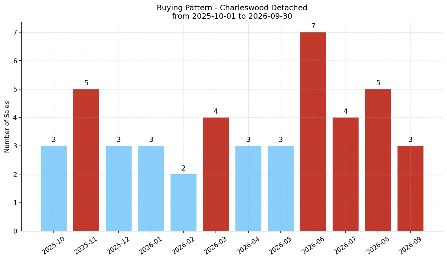 Charleswood Detached Buying Pattern – last 12 months