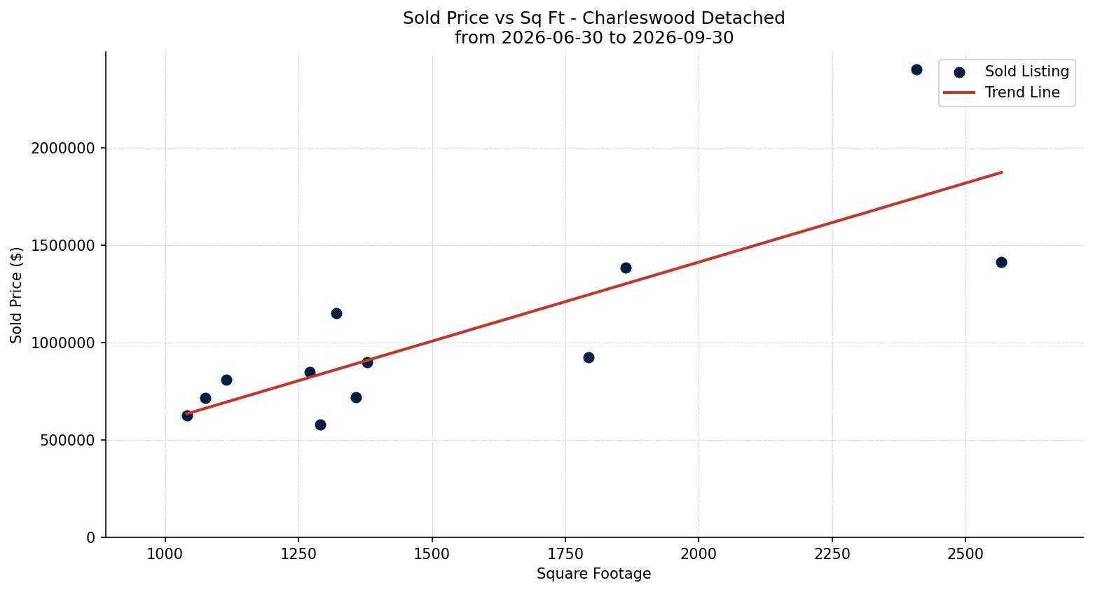 Charleswood Detached Price vs. Square Footage – last 3 months