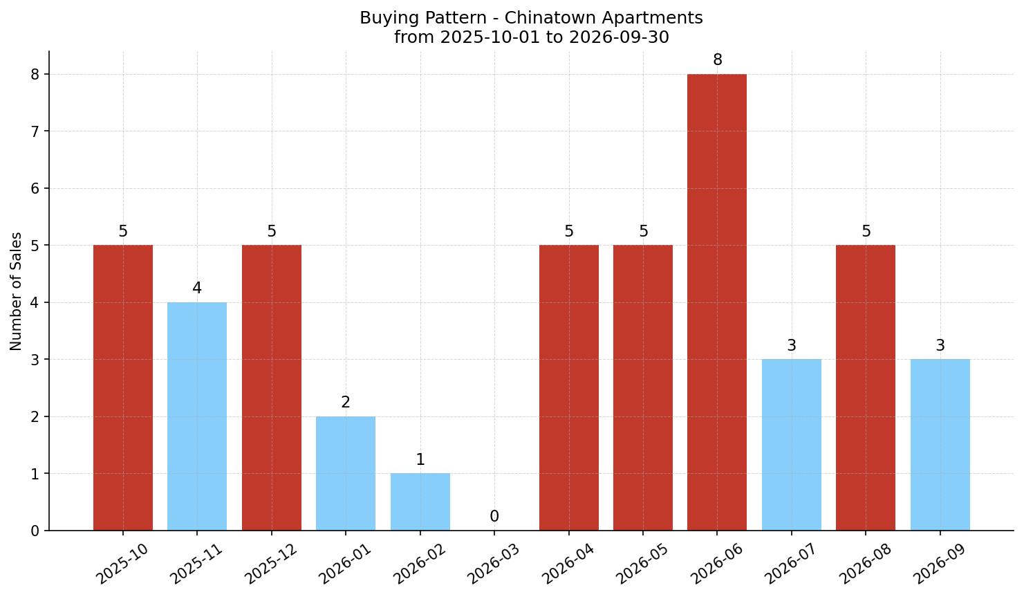 Chinatown Apartment Buying Pattern – last 12 months
