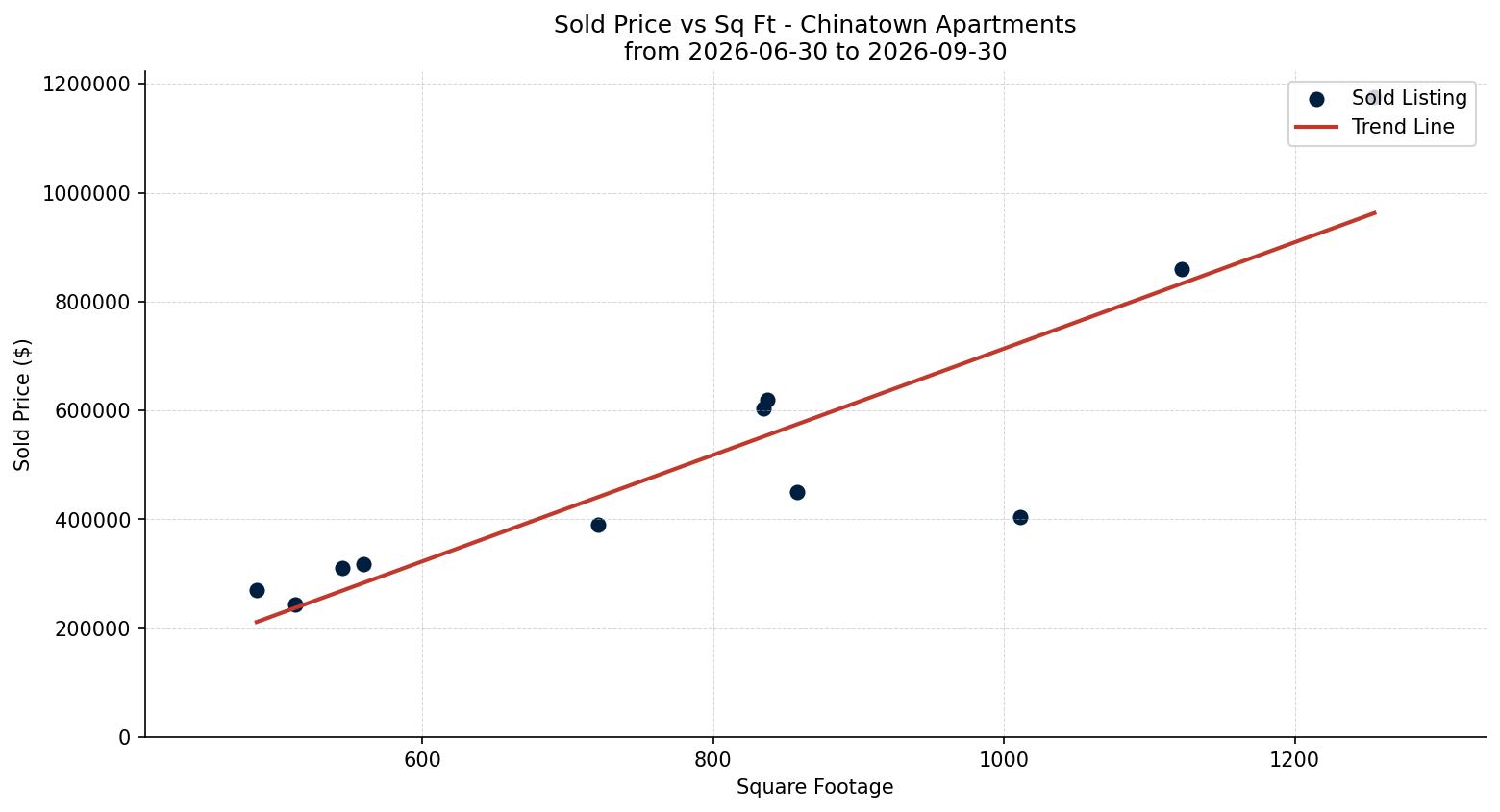 Chinatown Apartment Price vs. Square Footage – last 3 months