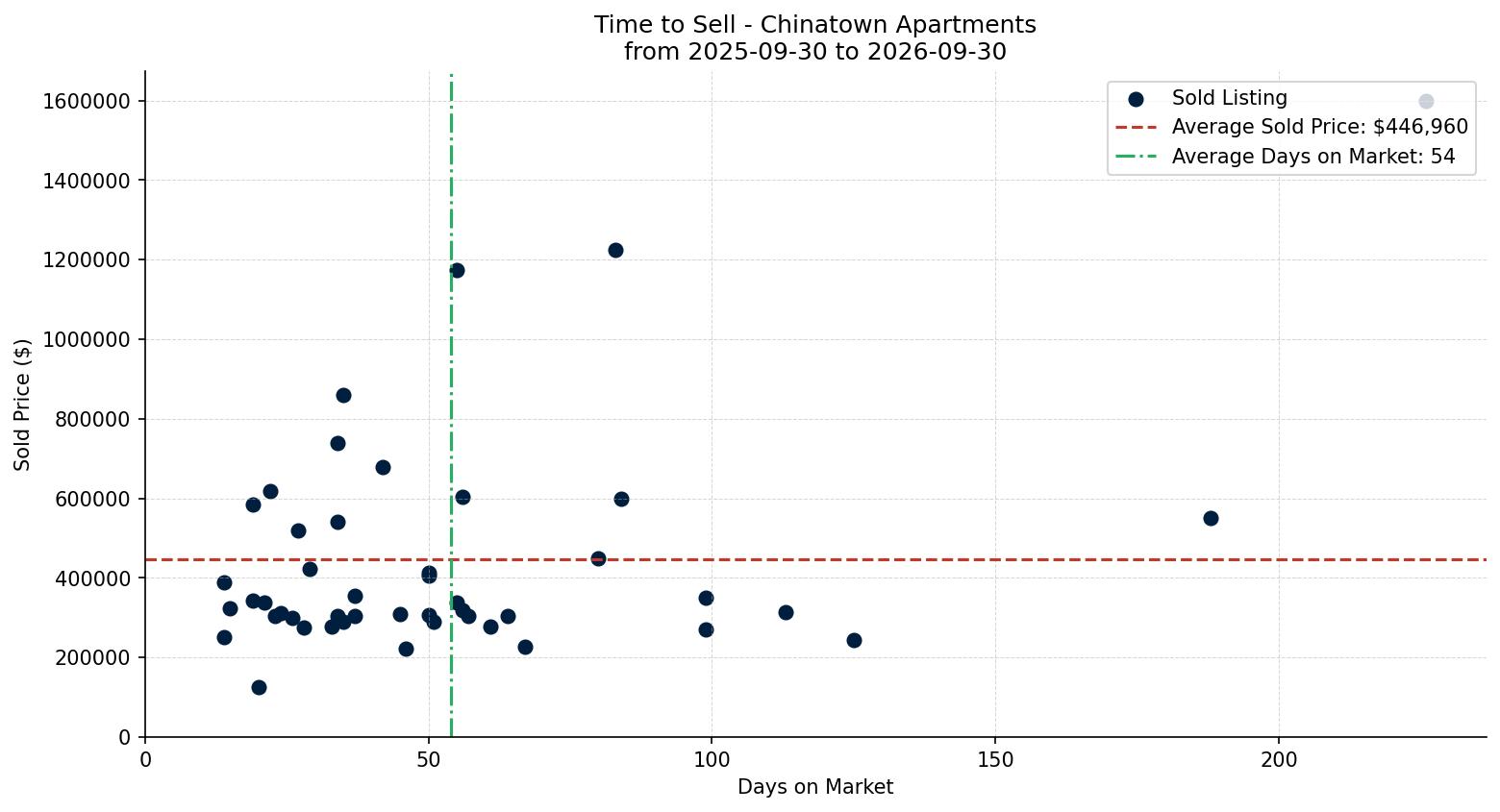 Chinatown Apartment Time to Sell from 2025-09-30 to 2026-09-30