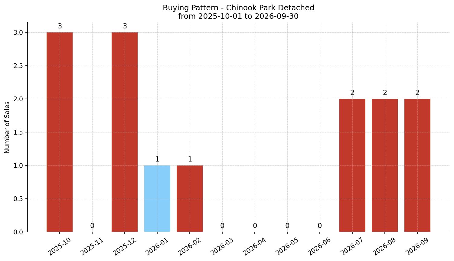 Chinook Park Detached Buying Pattern – last 12 months