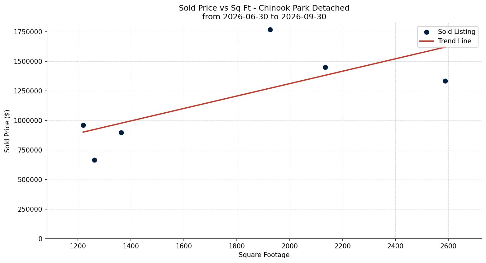 Chinook Park Detached Price vs. Square Footage – last 3 months
