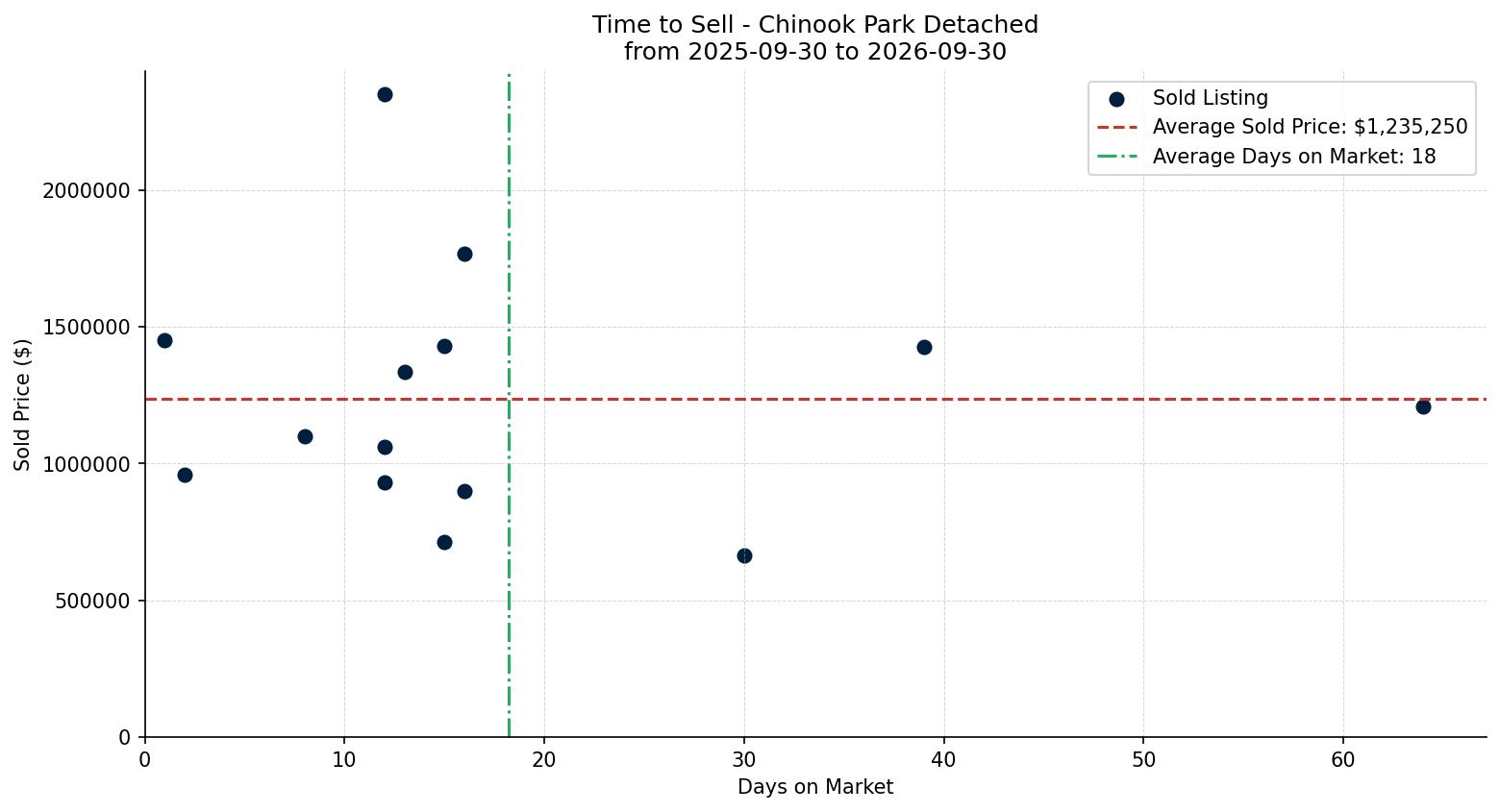 Chinook Park Detached Time to Sell from 2025-09-30 to 2026-09-30