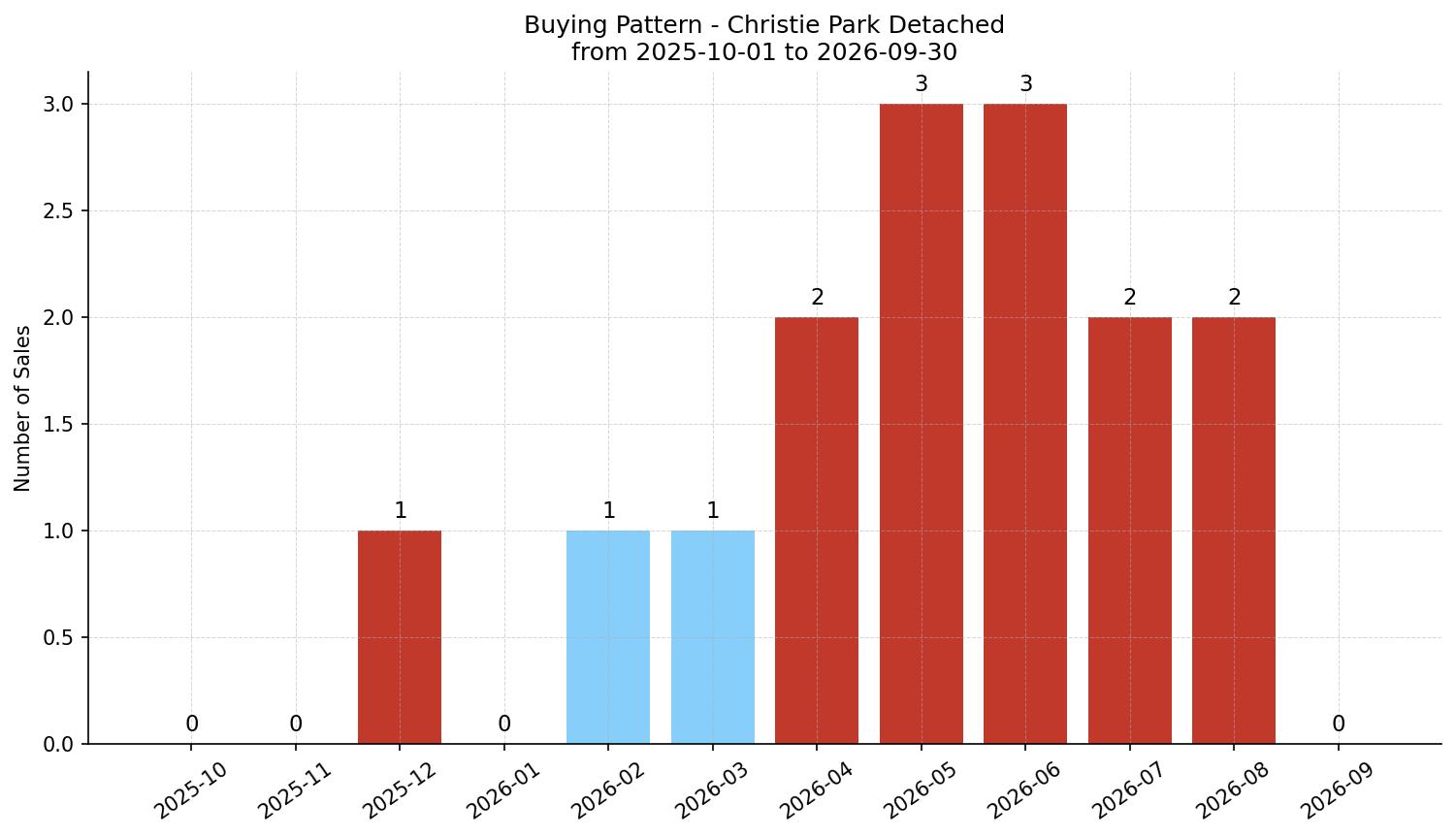 Christie Park Detached Buying Pattern – last 12 months