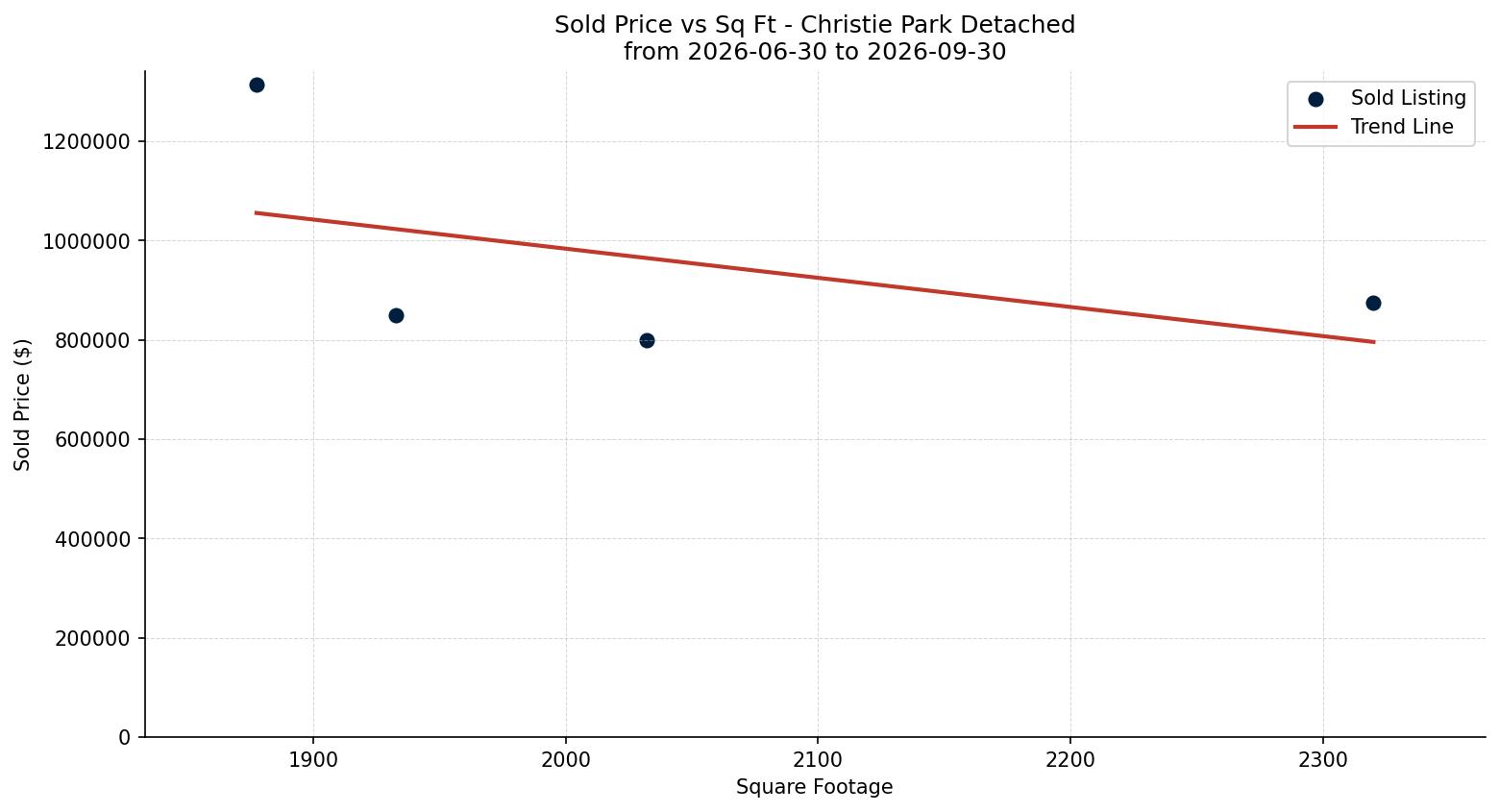 Christie Park Detached Price vs. Square Footage – last 3 months
