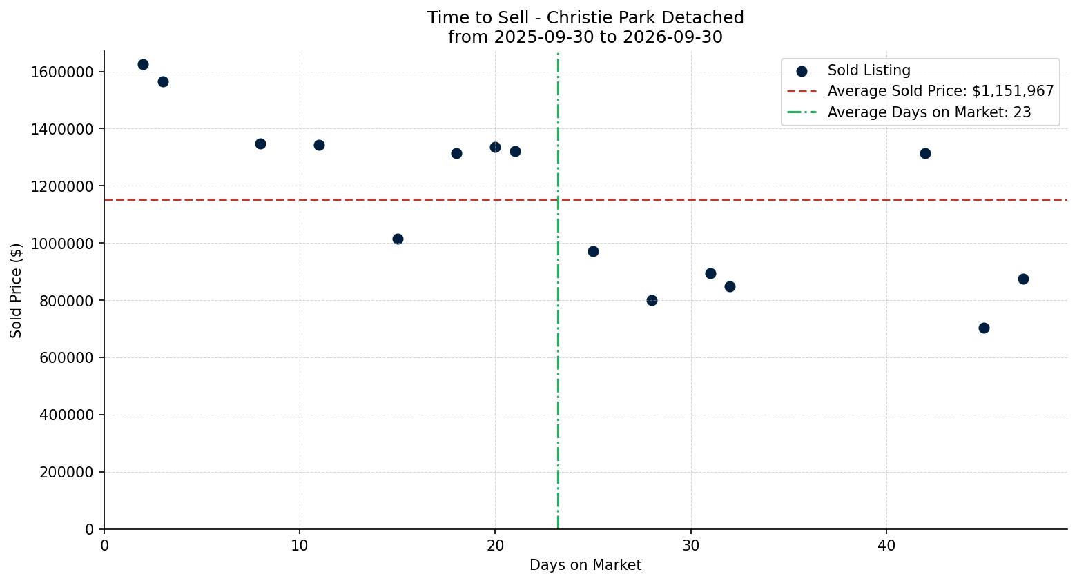 Christie Park Detached Time to Sell from 2025-09-30 to 2026-09-30