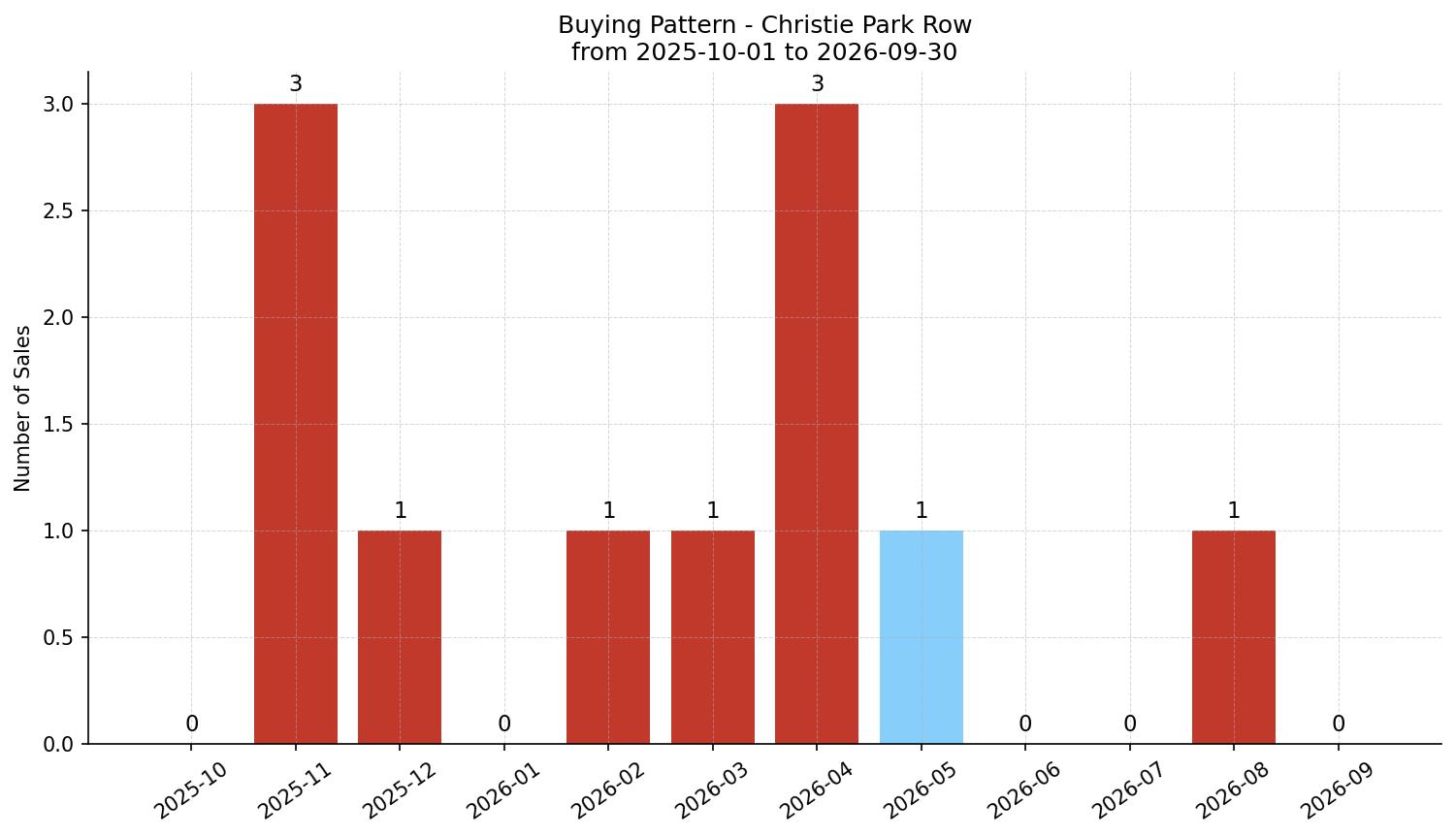 Christie Park Row/Townhouse Buying Pattern – last 12 months