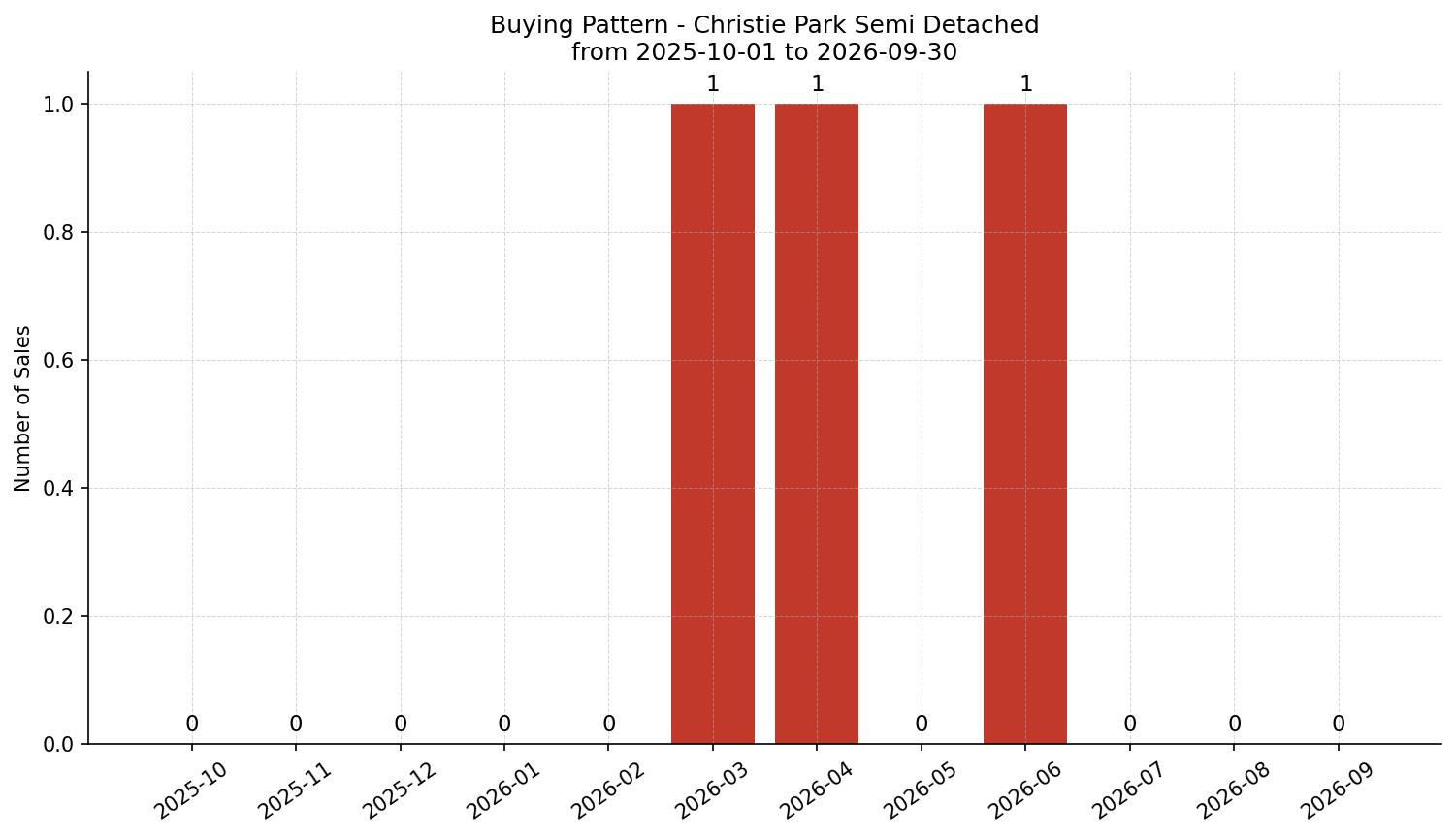 Christie Park Semi Detached (Half Duplex) Buying Pattern – last 12 months
