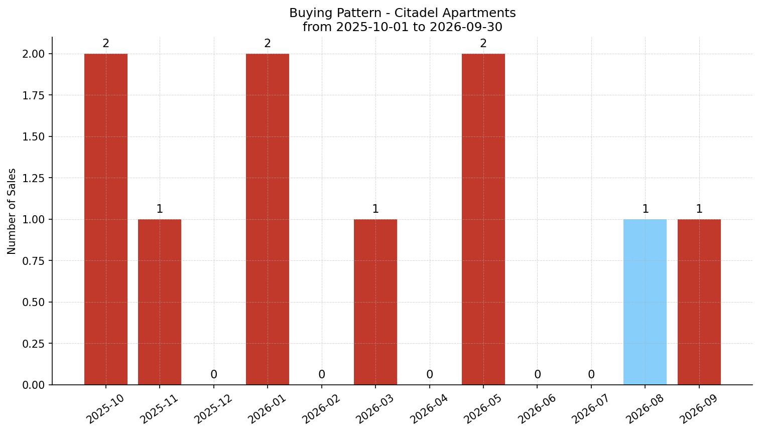 Citadel Apartment Buying Pattern – last 12 months