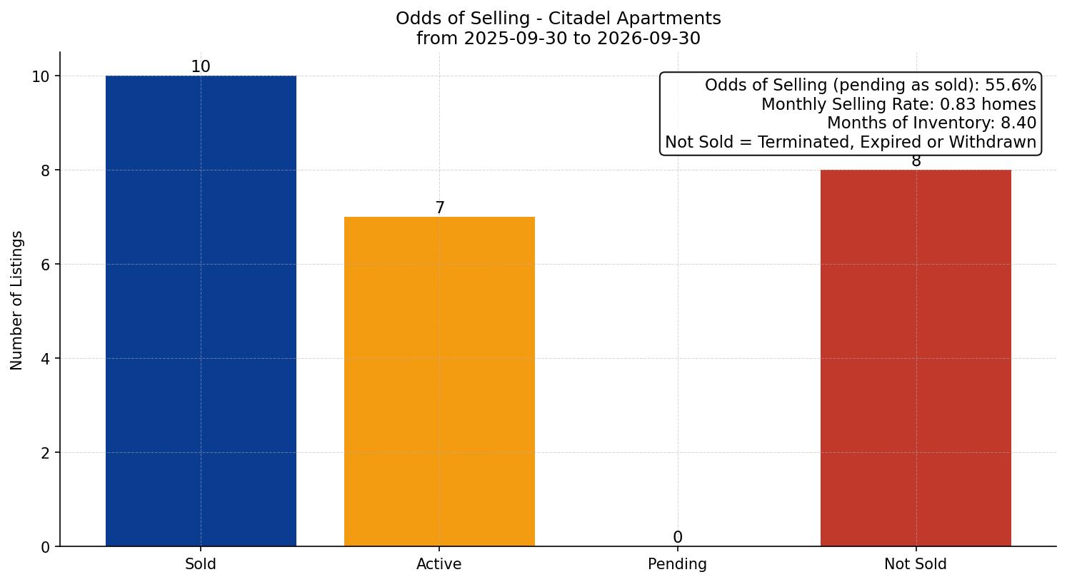 Citadel Apartment Odds of Selling – last 12 months
