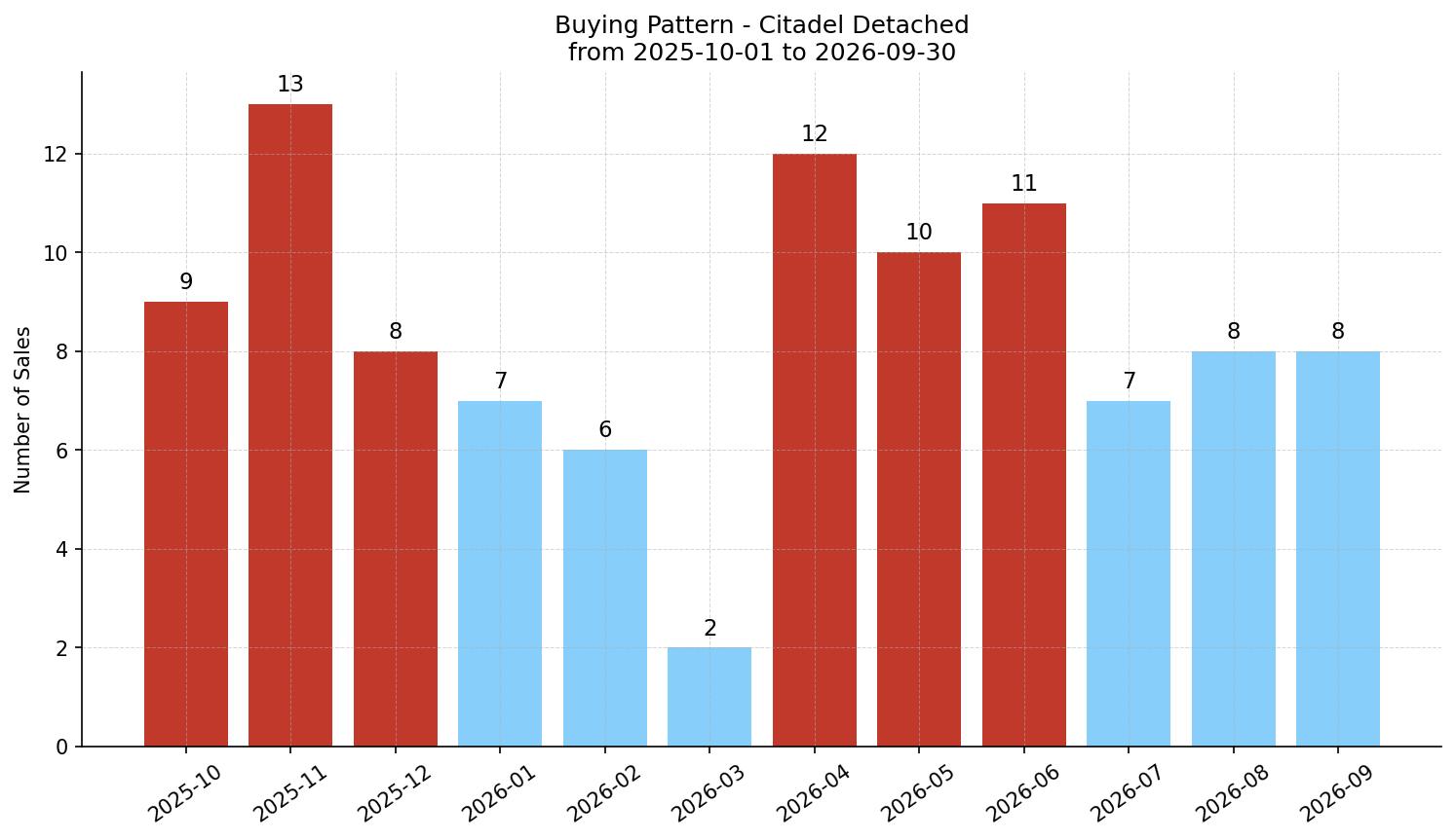 Citadel Detached Buying Pattern – last 12 months