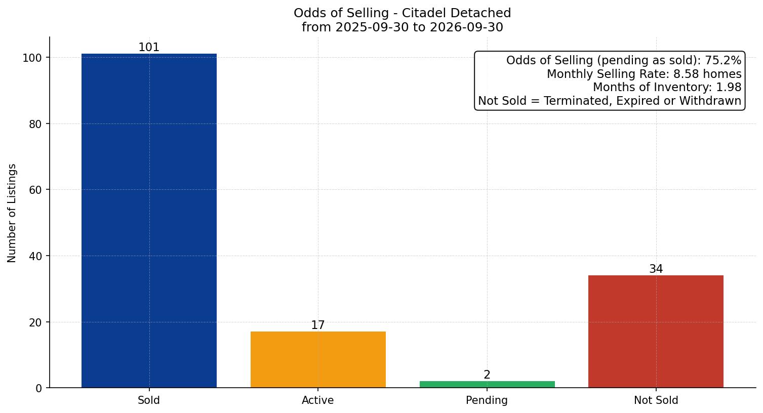 Citadel Detached Odds of Selling – last 12 months