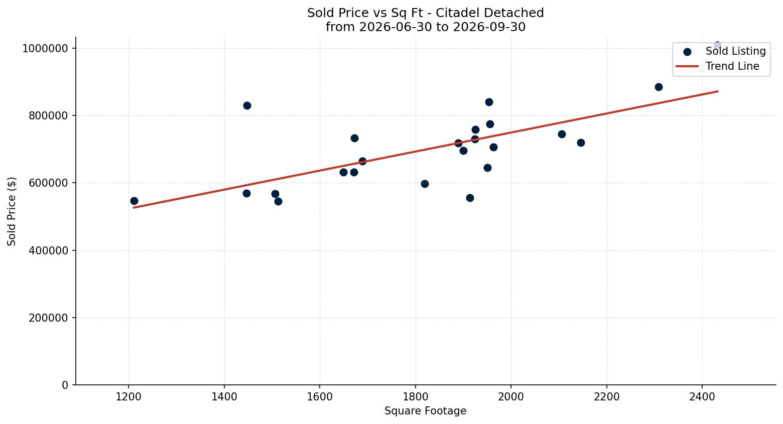 Citadel Detached Price vs. Square Footage – last 3 months