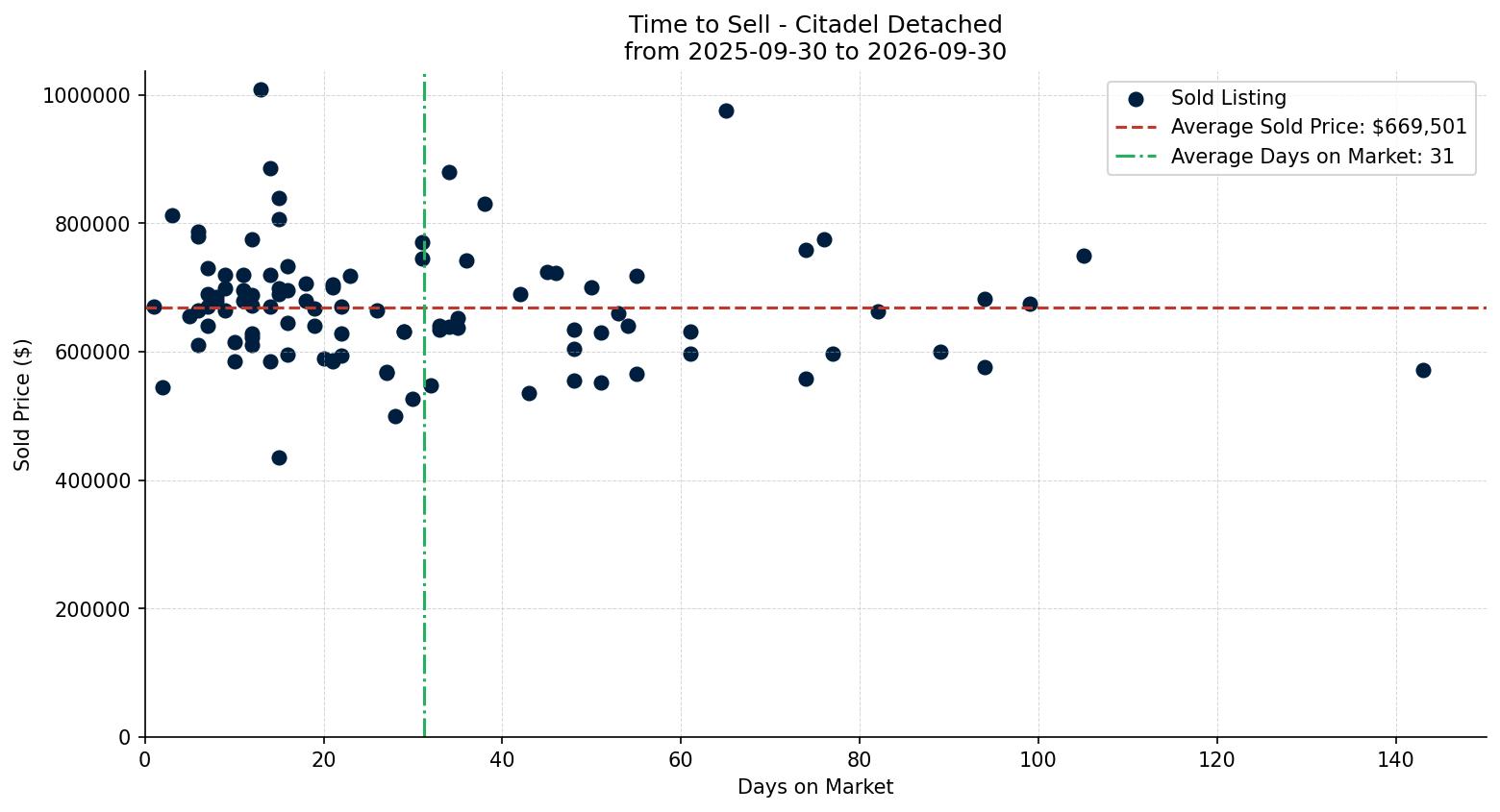 Citadel Detached Time to Sell from 2025-09-30 to 2026-09-30