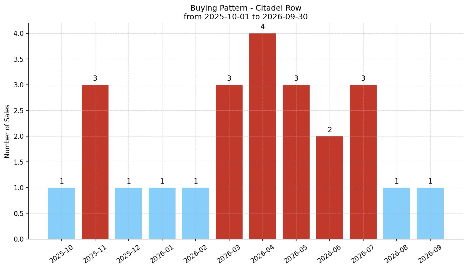 Citadel Row/Townhouse Buying Pattern – last 12 months