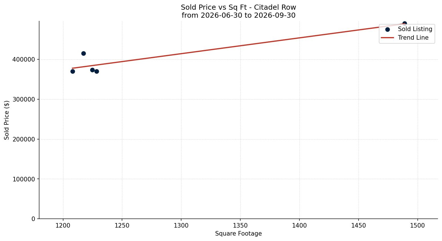 Citadel Row/Townhouse Price vs. Square Footage – last 3 months