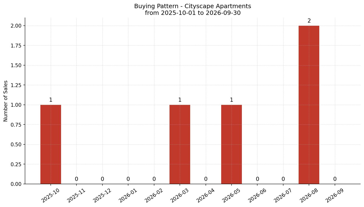 Cityscape Apartment Buying Pattern – last 12 months