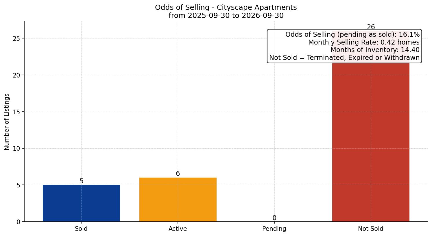Cityscape Apartment Odds of Selling – last 12 months