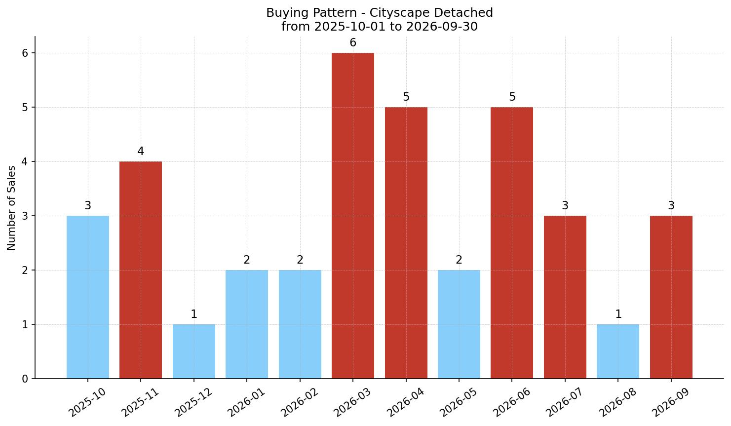 Cityscape Detached Buying Pattern – last 12 months
